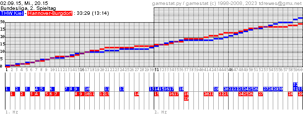 Spielgrafik