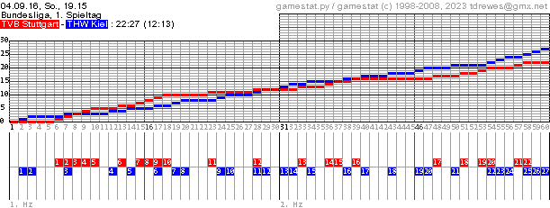 Spielgrafik