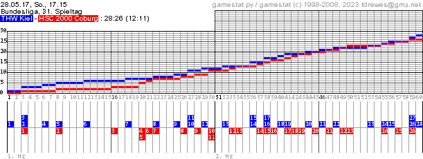 Spielgrafik