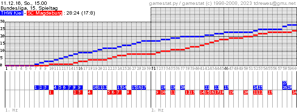 Spielgrafik