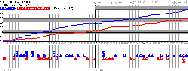 Spielgrafik