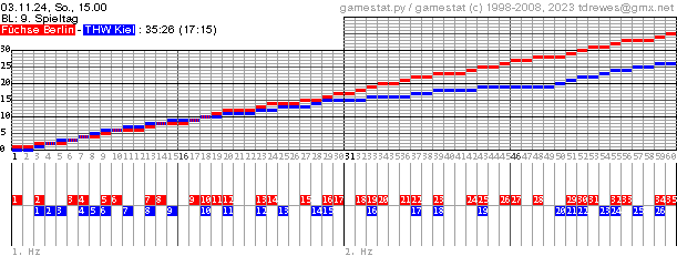 Spielgrafik