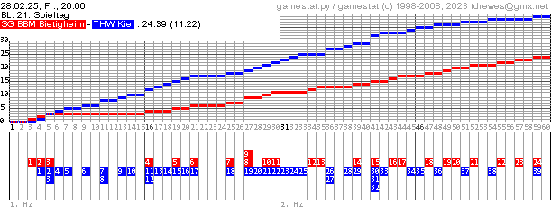 Spielgrafik