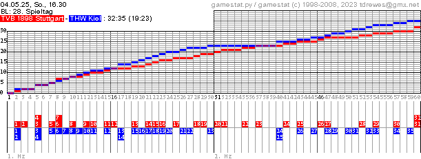 Spielgrafik