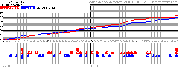 Spielgrafik