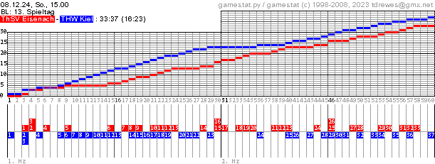 Spielgrafik