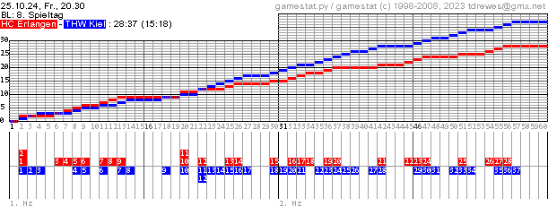 Spielgrafik