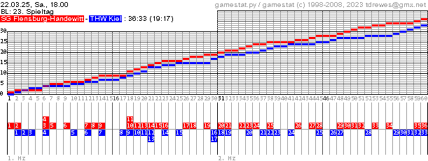 Spielgrafik