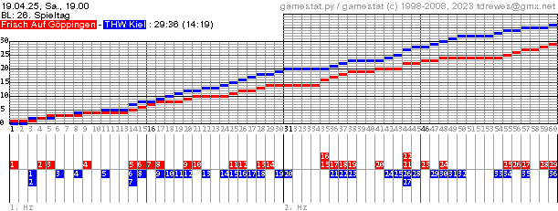 Spielgrafik
