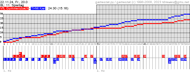 Spielgrafik