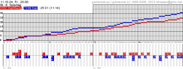 Spielgrafik