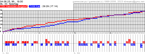 Spielgrafik