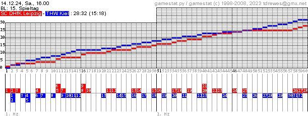 Spielgrafik