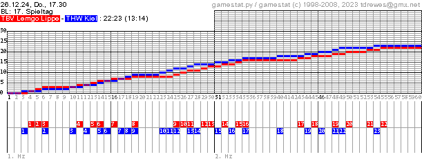 Spielgrafik