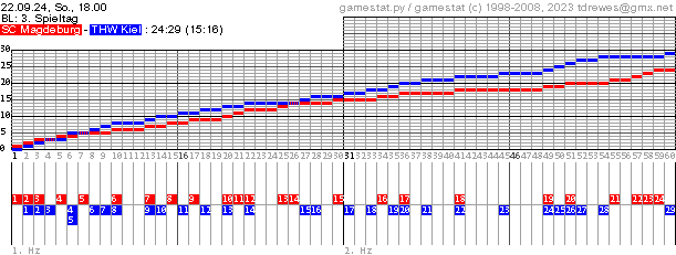 Spielgrafik