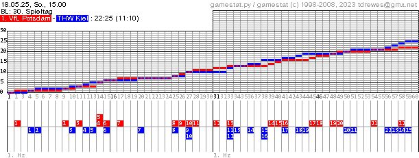 Spielgrafik