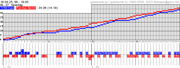 Spielgrafik