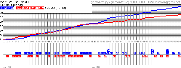 Spielgrafik