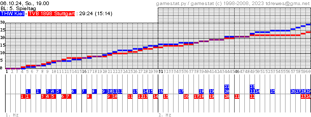 Spielgrafik