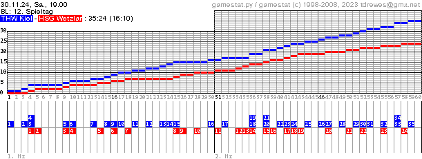 Spielgrafik