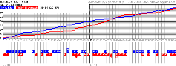 Spielgrafik