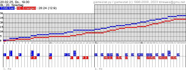 Spielgrafik