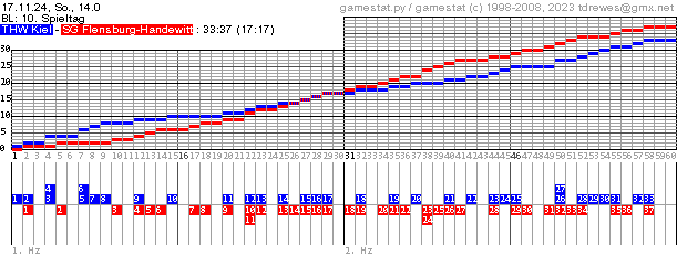 Spielgrafik