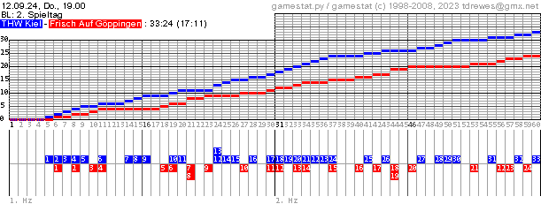 Spielgrafik