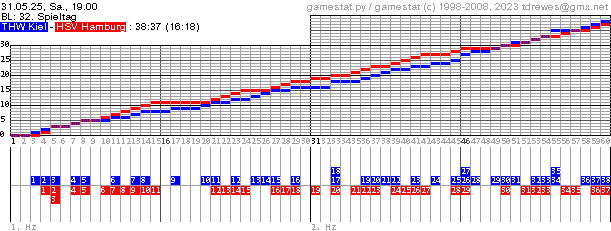 Spielgrafik