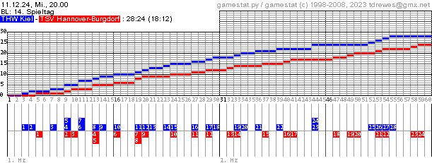 Spielgrafik