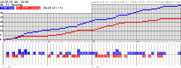 Spielgrafik