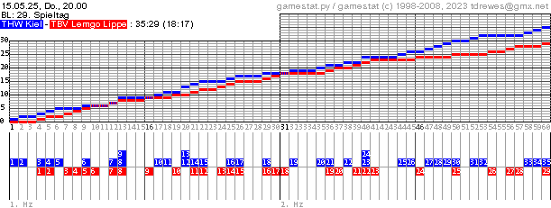 Spielgrafik