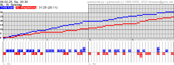 Spielgrafik