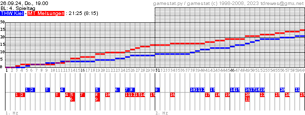 Spielgrafik