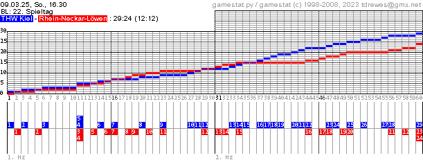 Spielgrafik