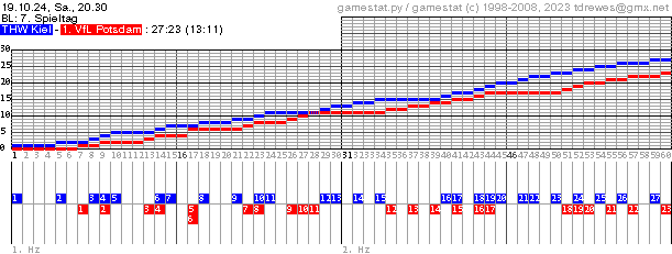 Spielgrafik