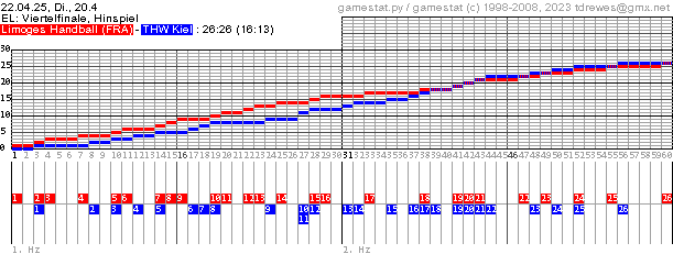 Spielgrafik