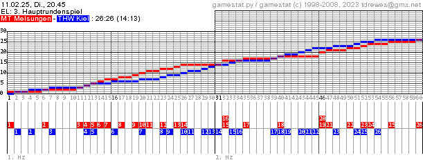 Spielgrafik