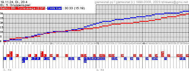 Spielgrafik