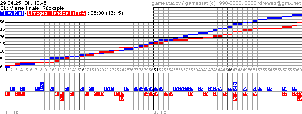 Spielgrafik