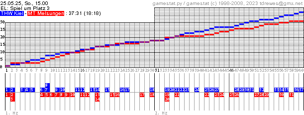 Spielgrafik