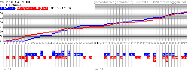 Spielgrafik