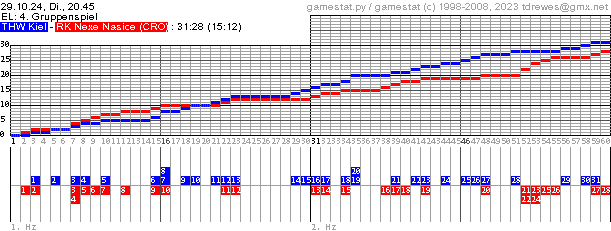 Spielgrafik