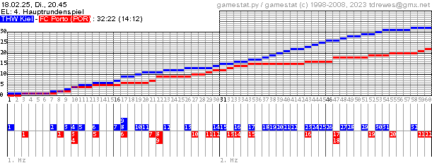 Spielgrafik