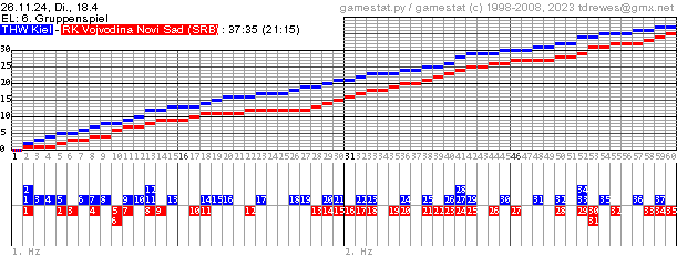 Spielgrafik