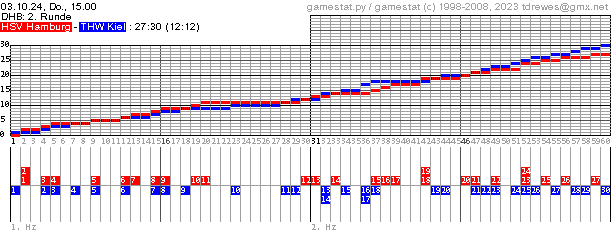 Spielgrafik