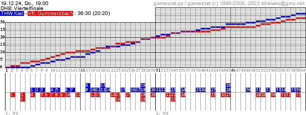 Spielgrafik