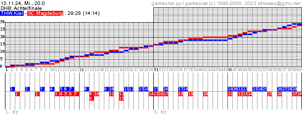 Spielgrafik