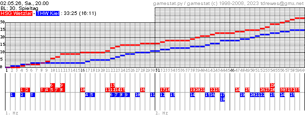 Spielgrafik