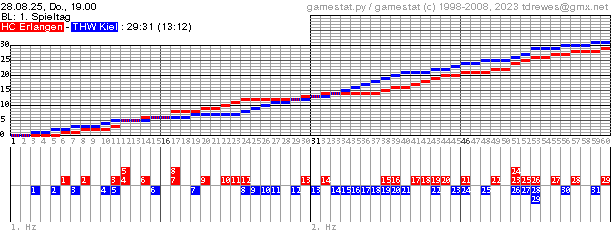 Spielgrafik